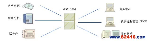 NEC NEAX2000 IPS集团电话程控交换机系统